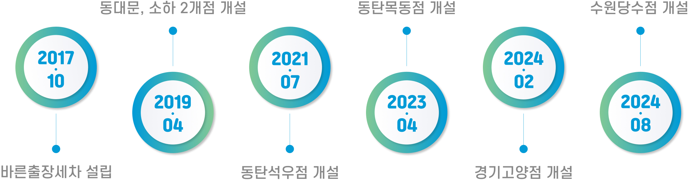 창업 연도 설명